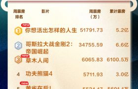 2024年第14周全国电影票房创纪录,清明档成关键驱动力缩略图 2024年第14周全国电影票房创纪录,清明档成关键驱动力缩略图