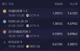 央视新剧来袭，4集就霸榜，熬夜也要追！缩略图