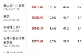 暑假电影火到爆!票房冲破30亿,新片要加油啦!缩略图 暑假电影火到爆!票房冲破30亿,新片要加油啦!缩略图