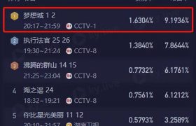 央视大剧终于来了,空降两集就登顶全国收视榜首!观众直呼:等了三年,值了!缩略图 央视大剧终于来了,空降两集就登顶全国收视榜首!观众直呼:等了三年,值了!缩略图