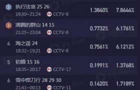 不看就亏了！央视新剧火到连新闻联播都点赞，全国第一，两集连播！缩略图