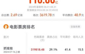 夏天来了，电影票房超110亿！太火了！缩略图