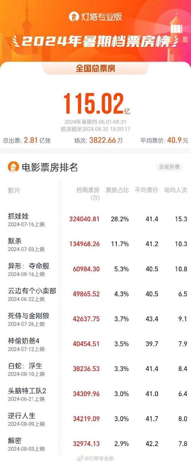 暑期电影票房大爆发，破115亿！放映场次越来越多啦！插图