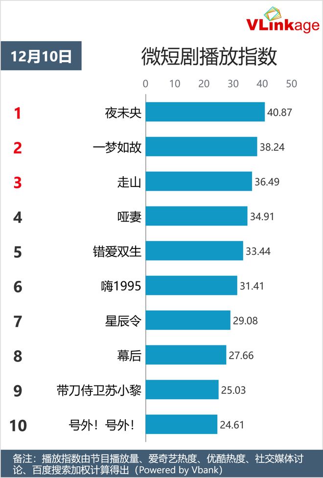 12月10号剧综网播排行来啦！插图