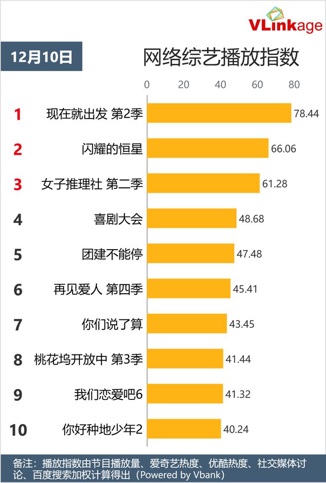12月10号剧综网播排行来啦！插图2