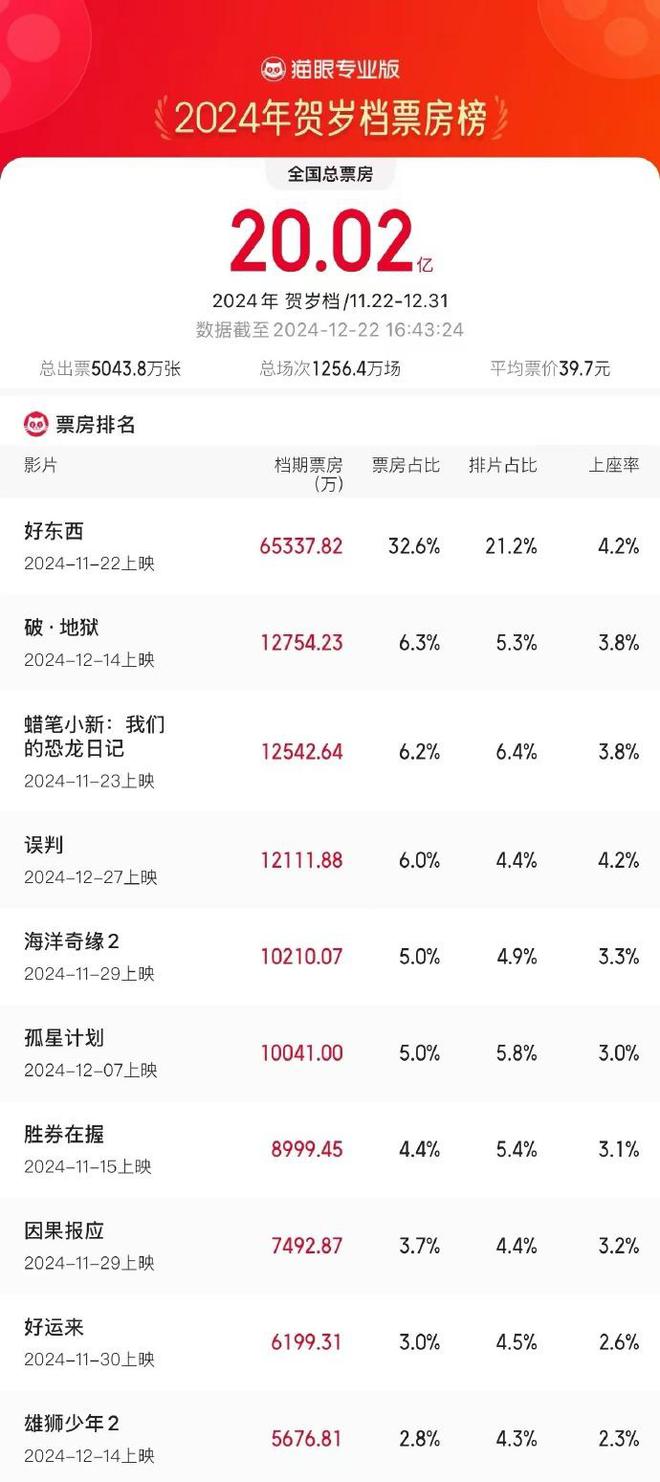 2024年贺岁电影票房超20亿啦！插图